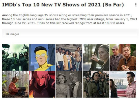 IMDb unveiled the Top 10 New Television Shows of 2021 (so far), based on IMDb user ratings.  "Loki", from the Marvel Cinematic Universe, tops this list, with additional series including "Invincible" (#2), "It’s a Sin" (#3) and "Mare of Easttown" (#4). (Photo Credit: IMDb)